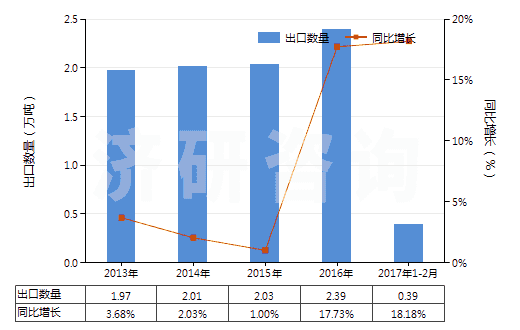 2013-2017年2月中國其他工業(yè)用混合香料及香料混合物(以一種或多種香料為基本成分的混合物)(HS33029000)出口量及增速統(tǒng)計